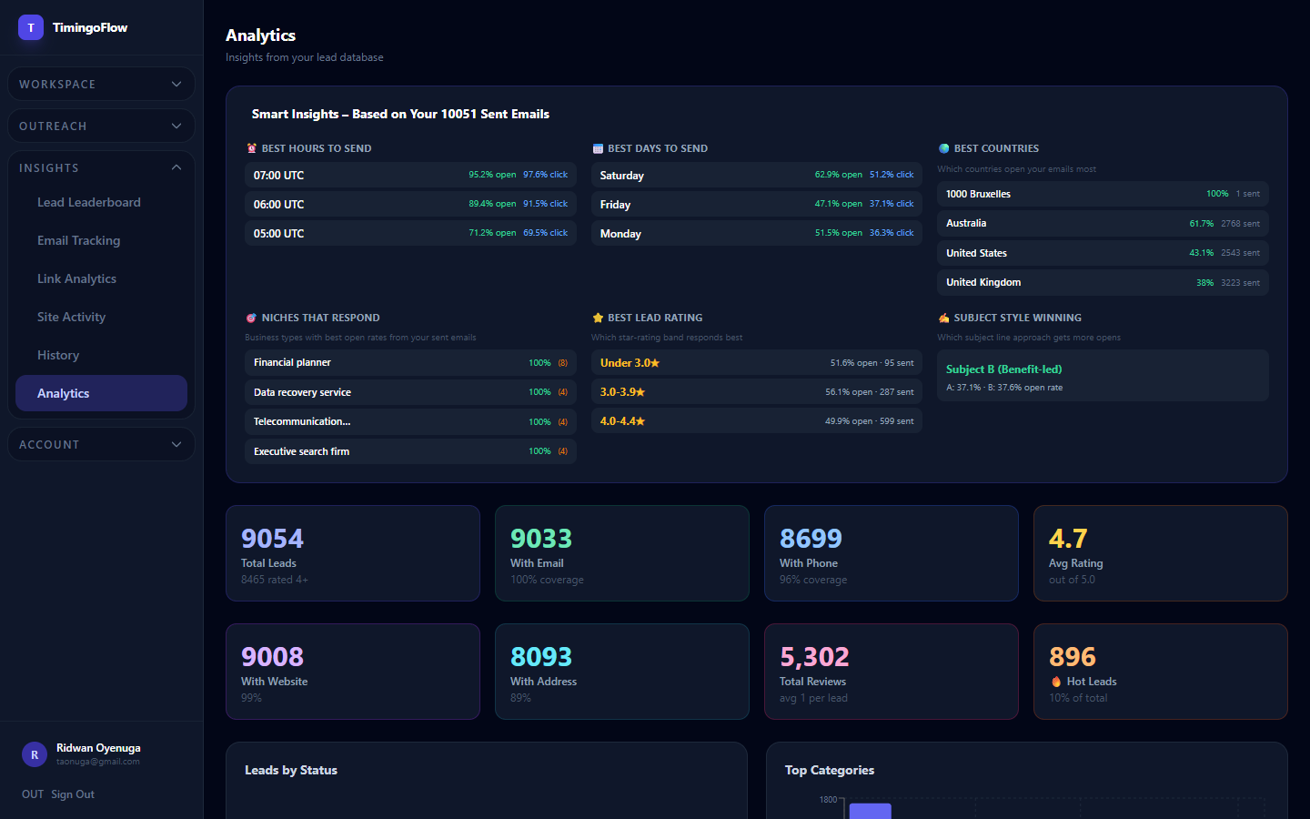 Analytics screen in TimingoFlow — Track leads found, emails generated, replies, and booked calls